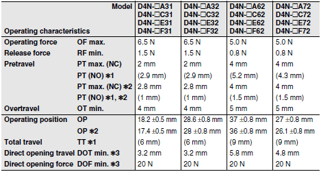 D4N Dimensions 17 