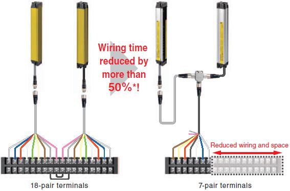 F3sj Series Safety Light Curtain Features Omron Automation Singapore