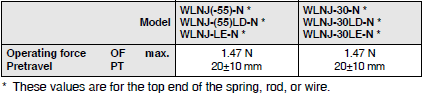 WL-N / WLG Dimensions 67 