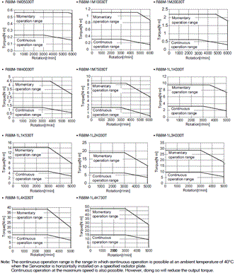 R88M-1[] / R88D-1SN[]-ECT Specifications 46 