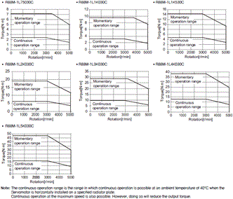 R88M-1[] / R88D-1SN[]-ECT Specifications 47 