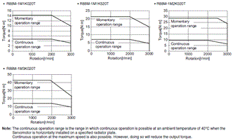 R88M-1[] / R88D-1SN[]-ECT Specifications 53 