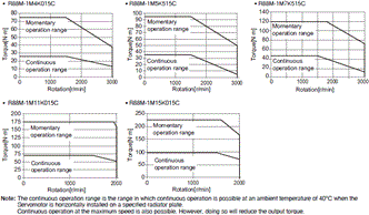 R88M-1[] / R88D-1SN[]-ECT Specifications 60 