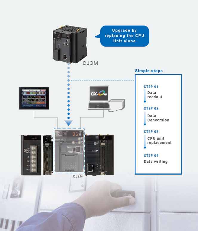 CJ3M-CPU3[] / -CPU1[] / CJ2M-MD21[] Features 2 