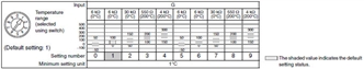 E5CS Specifications 8 