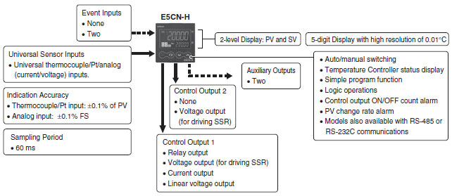 E5CN-H Features 3 E5CN-H_Features